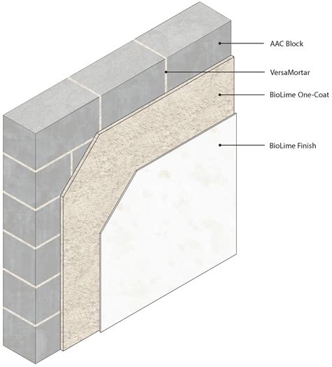 Plaster For Insulated Concrete Block Construction | BioLime