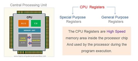 What Are CPU Registers ? | Types Of CPU Registers And Functions. COA (2023)