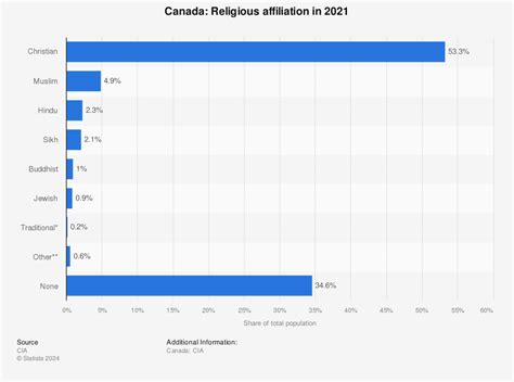 Canada Religion Pie Chart 2021 - Memoiro Fasinner