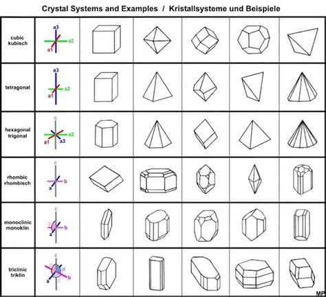 Crystal Structure and Crystal Systems