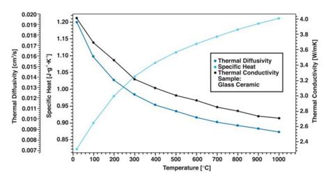 LFA 1000 - Laser Flash - Measurement of thermophysical properties