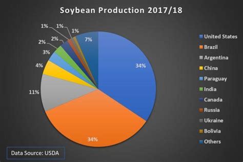 Why Soybeans Are A Proxy For The Trade War | Seeking Alpha