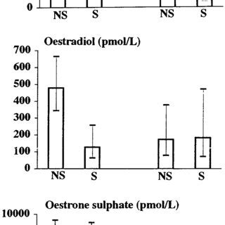 Plasma levels of oestrone (Oe 1 ), oestradiol (Oe 2 ) and oestrone ...