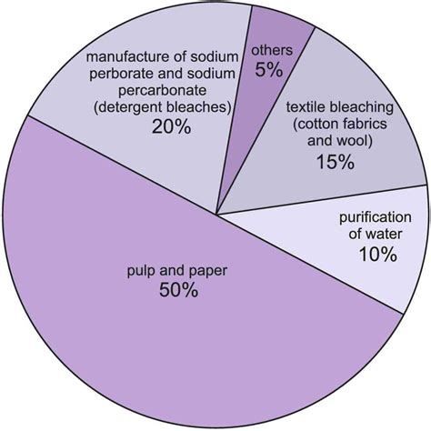 Hydrogen Gas: The Uses Of Hydrogen Gas