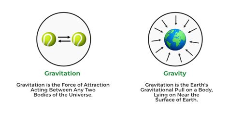 Gravitational Force - Definition, Formula, Examples, Properties, FAQs