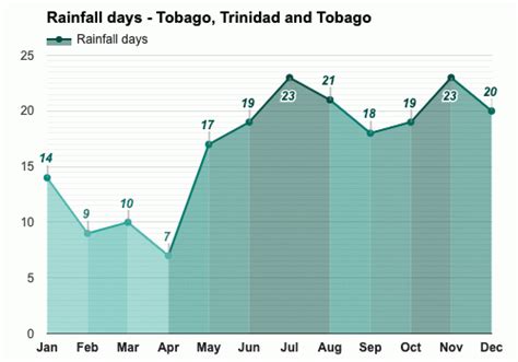 Yearly & Monthly weather - Tobago, Trinidad and Tobago