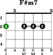 F Minor 7 Guitar Chord