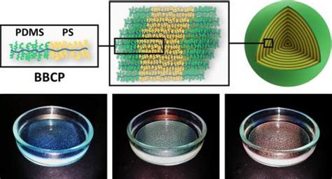 Block Copolymer Self-Assembly | Bio-inspired Photonics