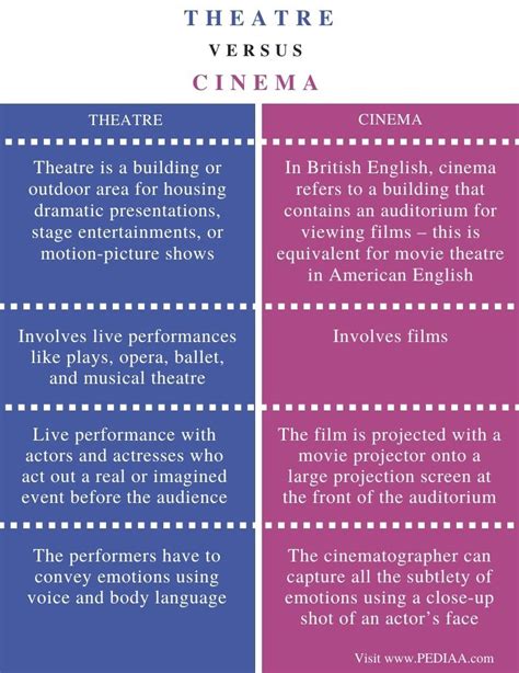 What is the Difference Between Theatre and Cinema - Pediaa.Com