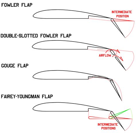 Types Of Wing Flaps