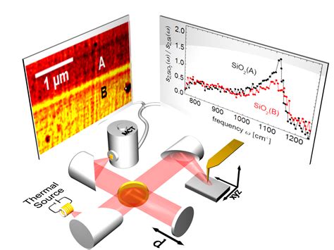 FTIR Spectroscopy Presentation