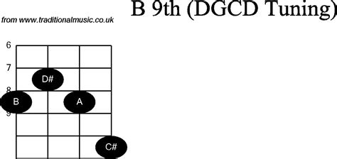 Chord diagrams for: Banjo(G Modal) B9th