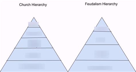 Medieval Europe: Ch. 2-5 Diagram | Quizlet