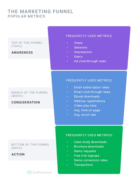 Marketing Funnels Beginner’s Guide: Best Practices & More - GetResponse