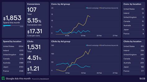 Ecommerce Dashboard Example | Geckoboard