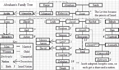 A3Prof: Abraham's Family Tree