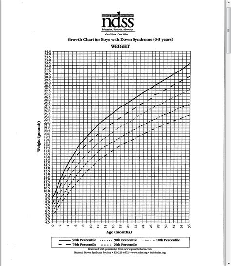 National Down Syndrome Society - Growth Charts | Down syndrome, Down syndrome awareness, Down ...