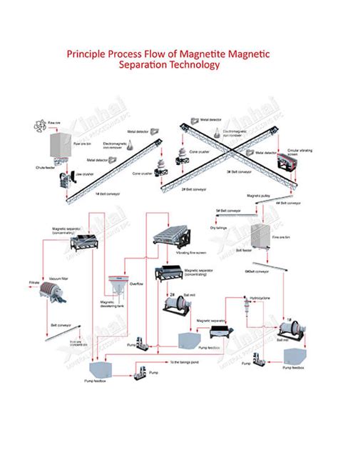 iron ore processing plant, iron ore mining machine, magnetic separator ...