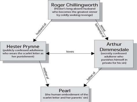 👍 Dimmesdale character analysis. Roger Chillingworth Character Analysis ...