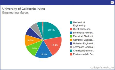 Info on Engineering at University of California - Irvine: Grad Salaries ...