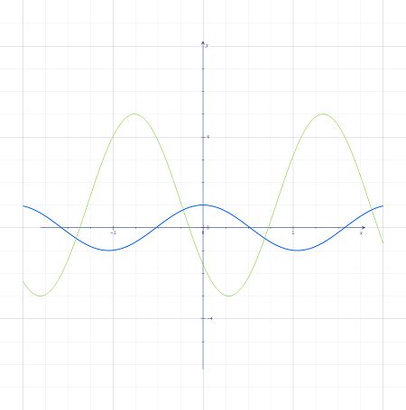 Period of a Cosine Function | Graph & Equation - Lesson | Study.com