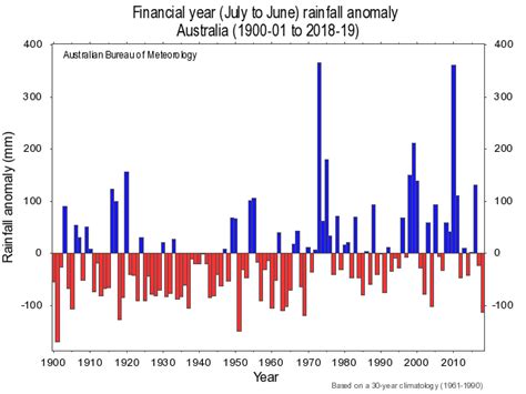 2018/19 : the second-warmest financial year on record in Australia | CRIKEY !#&@ ...... IT'S THE ...