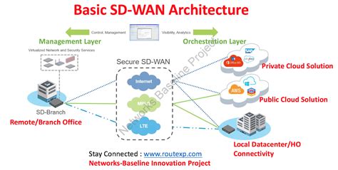 Various SD-WAN Vendors and their basic Features - Route XP Private Network Services