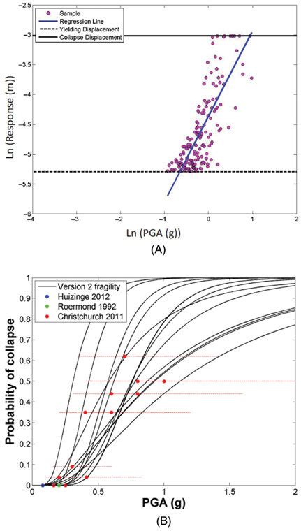 (A) Ground-shaking intensity vs nonlinear response (B) resulting | Download Scientific Diagram