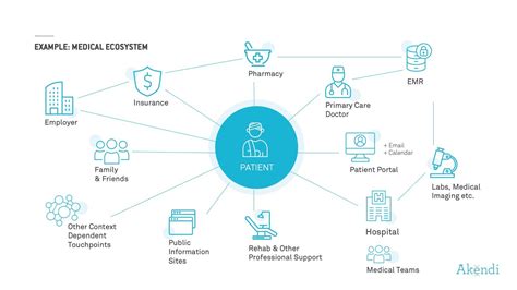 Using Ecosystem Diagrams For Insight and Understanding in Experience Design » Akendi UX Blog