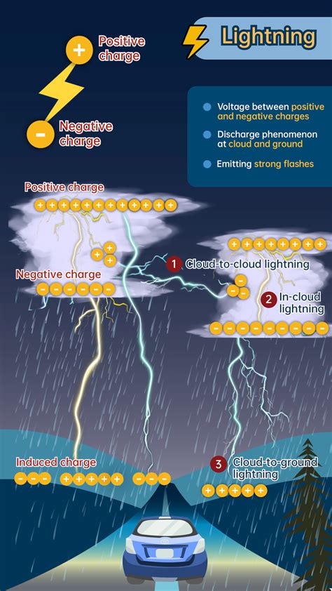 Infographic - Thunderstorm｜Hong Kong Observatory(HKO)｜Educational Resources