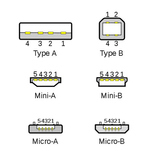 Why hasn't micro-USB replaced all others? - Super User