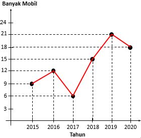 Statistika 2. Penyajian Data Tunggal (Diagram Batang, Garis dan ...