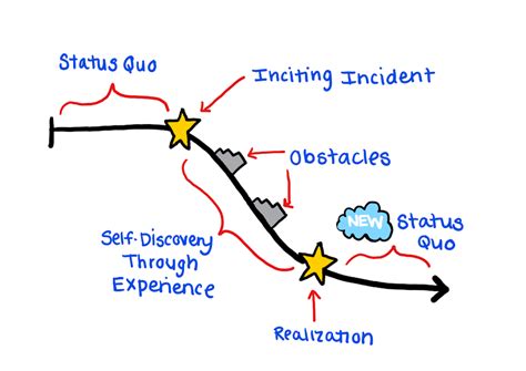 SoCreate - How To Write Character Arcs