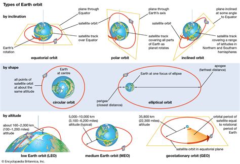 Types of Earth Orbits