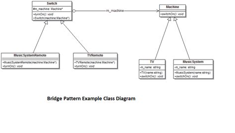 Bridge Design Pattern Explained With Simple Example: Structural Design Pattern Category ...