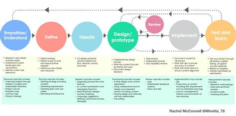 What Is Product Design Process - Design Talk