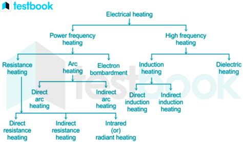 Electric Heating: Working principle, Types and Heating Materials