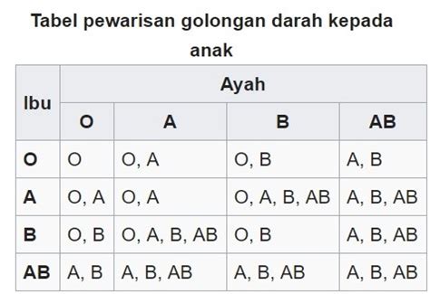 Tipe-tipe Golongan Darah (Keunikan) - Sanggar Ilmu Indonesia