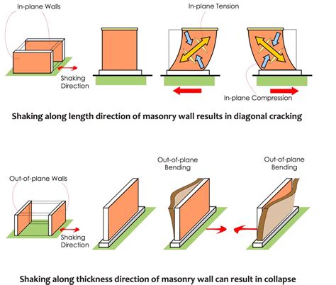 Seismic Design & Earthquake Resistant Construction | Performance of Unreinforced Masonry During ...