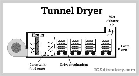 Parts Of A Tray Dryer Diagram 10+ Images Of Simple Tray Dryer, Tray ...