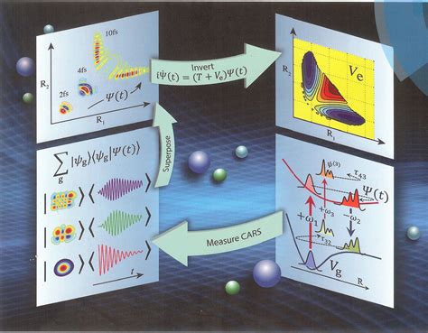 Design of Femtosecond Pulse Sequences | David Tannor's Home Page