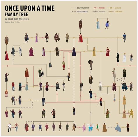 Once Upon A Time - Family Tree by anderssondavid1 on deviantART | Ouat ...