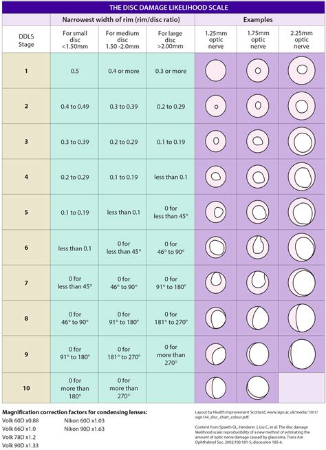 Optic Disc Staging Systems Effective in Grading Advanced Glaucoma