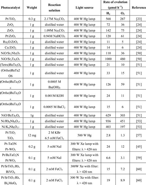 Water splitting by photochemical-cell reaction over various photocatalysts. | Download Table