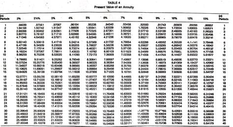 Present Value of an Annuity | Definition, Explanation, Formula, Examples