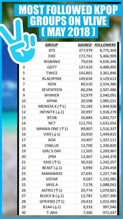 'V Live' reveals latest list of most-followed K-pop groups | allkpop