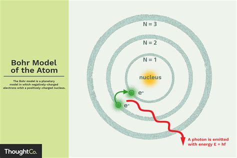 Bohr Model of the Atom - Overview and Examples