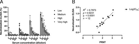 Assay validation. The neutralization potency of COVID-19 convalescent... | Download Scientific ...