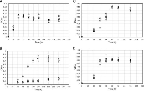 Development of a Targeted Gene Disruption System in the Poly(Ethylene Terephthalate)-Degrading ...