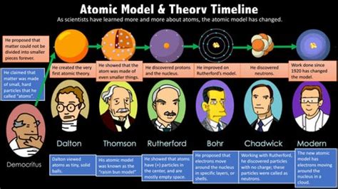 Atomic models timeline by Daenna González - Issuu